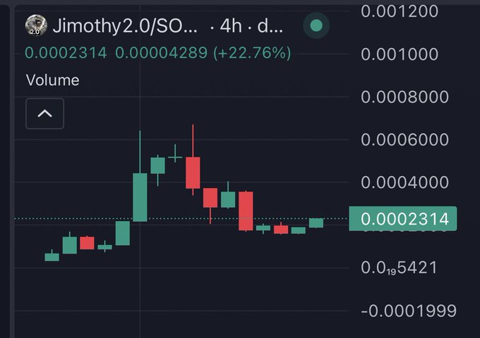 A crypto trading chart for token 'Jimothy2.0/SOL' showing a 4-hour candle graph with a current price of 0.0002314, up 22.76% from 0.00004289.
