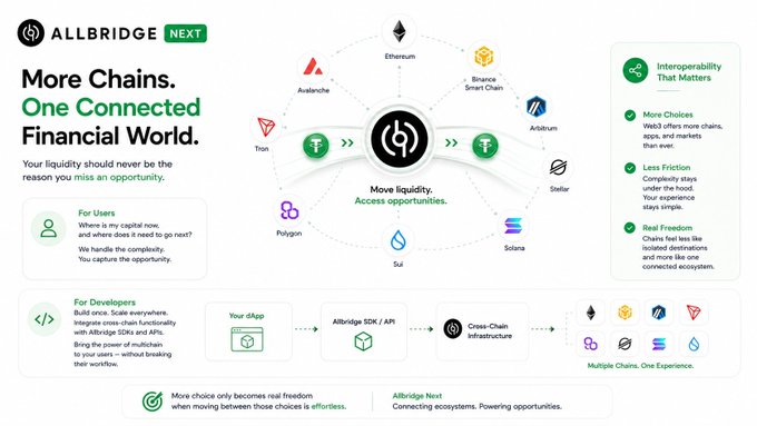 **Allbridge Next** promotional graphic highlighting cross-chain liquidity with the tagline "More Chains. One Connected Financial World." and "Move liquidity. Access opportunities," featuring logos of supported networks including Ethereum, Avalanche, Ton, Polygon, Sui, Solana, Stellar, Arbitrum, and Binance Smart Chain, alongside an SDK/API workflow diagram and key benefits ("More Choices," "Less Friction," "Real Freedom"). The image directly illustrates the post's point: connecting isolated chains and applications is essential so that liquidity can follow opportunity rather than be trapped.
