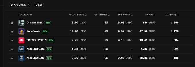 Arc Chain NFT marketplace interface displaying collections including OnchainSharks ($9.00 USDC), RuneBeasts ($12.00 USDC), FRIENDS PIXELS ($0.75 USDC), and two ARC BROKERS listings, all marked NEW.