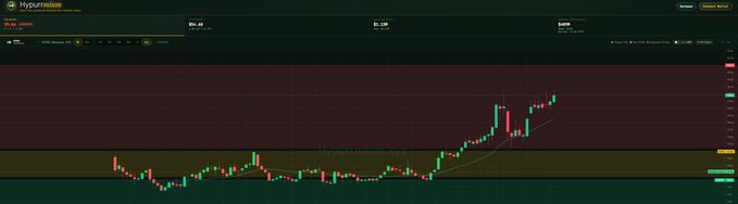 A candlestick chart of Hyperliquid (HYPE/USD) on a dark-themed dashboard shows a long period of flat, low-volume price action followed by a recent sharp upward rally on the right side, ending near the $46–$48 range — visually supporting the post's claim that HYPE isn't trading cheaper despite the recent pump, as the chart confirms a quiet, low-activity phase before the breakout rather than a discounted entry point.
