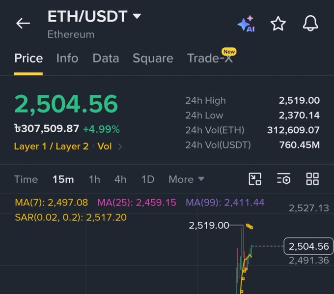A cryptocurrency trading interface displaying the ETH/USDT pair price at 2,504.56 with a 4.99% gain, showing 24h high/low and a partial candlestick chart.