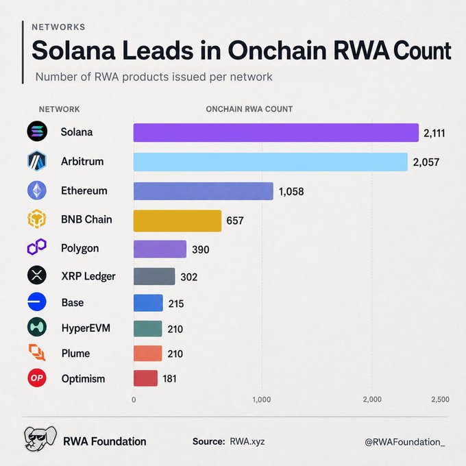 The image shows a bar graph that depicts the number of RWA products issued by the top five cryptocurrency exchanges. The largest section on the graph represents Solana leads and its impact in terms of number of products issued, while the smallest section stands for Ethereum. Bitcoin follows closely behind with its own set of transactions. The rest are distributed across other exchanges like Arbitrum and BNB Chain. This graph serves as a visual representation of which exchanges are actively engaging in the crypto world, allowing users to identify trends and understand which platforms are leading or lagging in terms of product issued.
