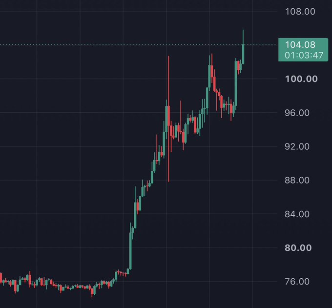 A candlestick chart showing Solana (SOL) breaking above the $104.08 resistance level at 01:03:47, with the price surging from a $76 base to a recent high near $106, visually supporting the bullish sentiment expressed in the post that "Solana looks good here."