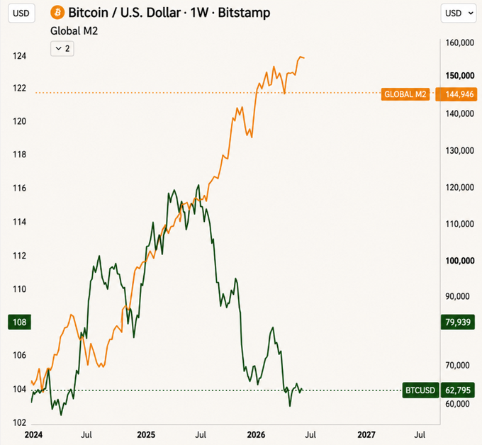 A TradingView weekly chart comparing Bitcoin/U.S. Dollar (BTCUSD at 62,795) with Global M2 (at 144,946), showing price trends from 2024 through projected 2027.