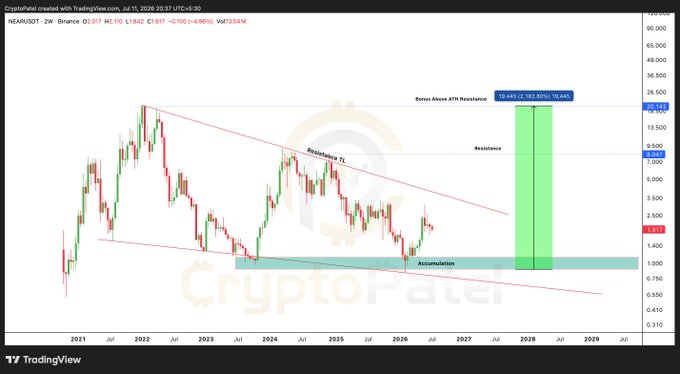 A TradingView chart from CryptoPatel shows NEAR/USDT on Binance (weekly timeframe) trading at $1.917 against its all-time high of $20.110, with the post humorously noting the crypto's distance from its peak by suggesting it be renamed $FAR. The chart highlights accumulation zones and projects a potential future price target between $16.440–$19.448, underscoring the meme's point about NEAR's dramatic decline from its ATH.