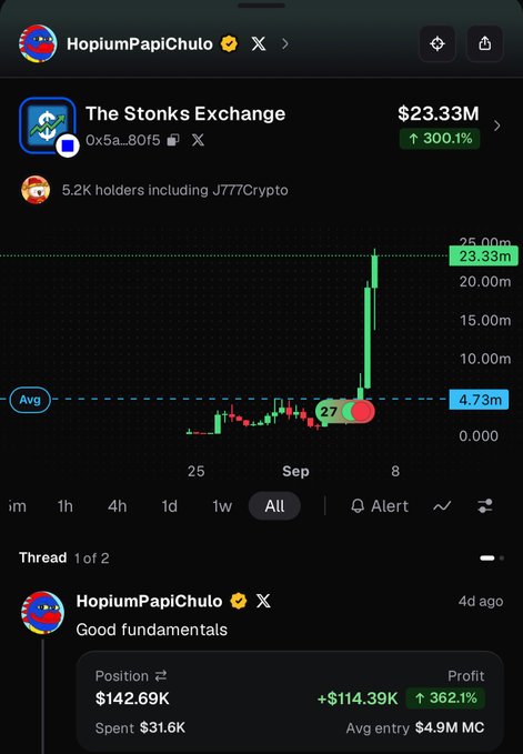 The screenshot shows a cryptocurrency chart for "The Stonks Exchange" (0x5a...80f5) displaying a market cap of $23.33M with a dramatic 300.1% spike from a baseline of $4.73M, suggesting the token just hit a major milestone despite the post dismissing $100M as "FUD." Below the chart, a user named HopiumPapiChulo boasts a $142.69K position with a +$114.39K (362.1%) profit at an average entry of $4.9M market cap.