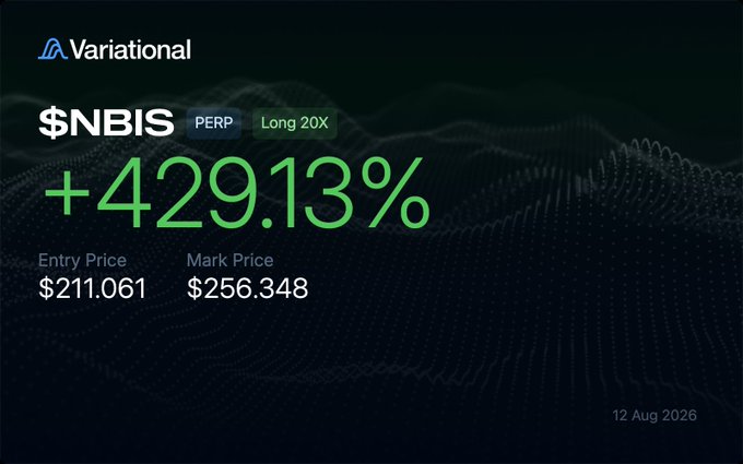 A Variational trading interface showing $NBIS PERP Long 20X at +429.13%, with Entry Price $211.061 and Mark Price $256.348, dated 12 Aug 2026.