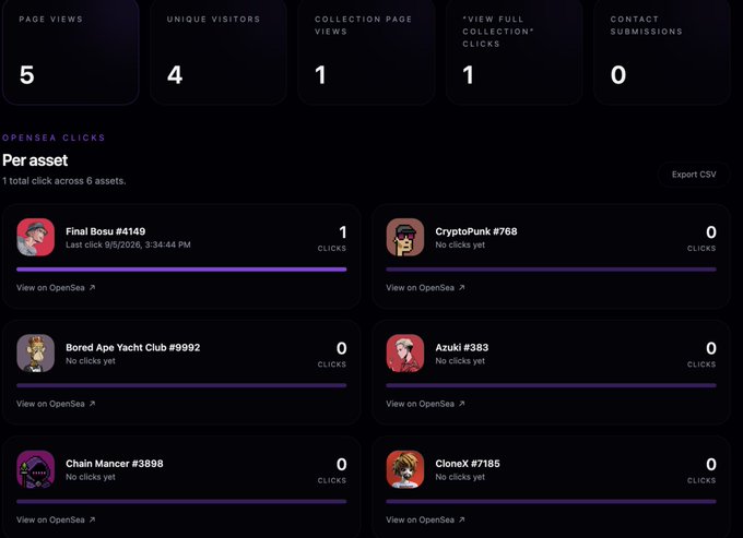 An analytics dashboard showing 5 page views, 4 unique visitors, and OpenSea click statistics for NFT assets including Final Bosu #4149, CryptoPunk #768, Bored Ape Yacht Club #9992, Azuki #383, Chain Runner #3898, and CloneX #7185.