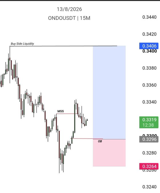A 15-minute chart of ONDOUSDT dated 13/8/2026 shows price action pulling back toward a marked order block (OB) near 0.3296, with buy-side liquidity targeted above at 0.3406 and a market structure shift (MSS) highlighted around 0.3319, supporting a bullish short-term outlook.
