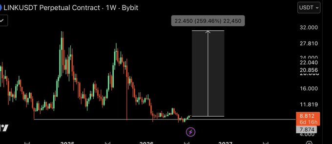 A weekly Bybit candlestick chart of the LINKUSDT Perpetual Contract projects a potential 259.46% rally to $22.450 from its current price of $8.812, with the dashed horizontal line at $7.874 marking the breakout level—aligning with the bullish "$30 is coming" outlook for Chainlink ($LINK).