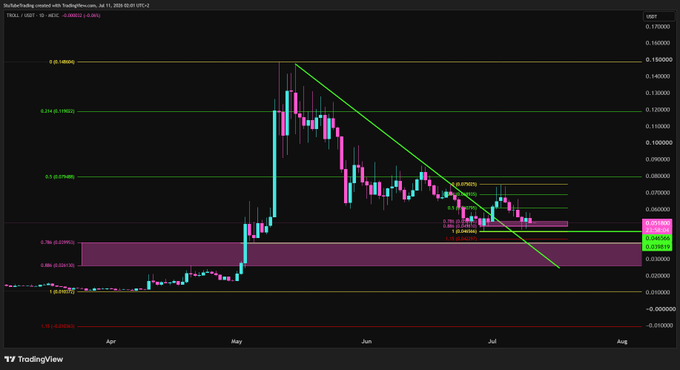 A TradingView candlestick chart for TRXUSDT/USDC created by sinabanz, dated July 11, 2024, showing a descending triangle pattern with Fibonacci retracement levels and a shaded support zone around $0.118 area.