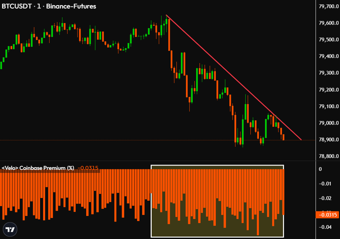 A BTCUSDT 1-minute Binance Futures chart shows BTC declining from ~$79,600 to ~$78,900 along a downward trendline after the US market open, coinciding with a deepening negative Coinbase Premium (-0.0315%) highlighted in the lower panel, indicating increased institutional selling pressure on Coinbase relative to offshore exchanges.