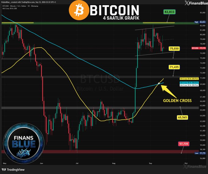 A Bitcoin (BTCUSD) 4-hour candlestick chart from FinansBlue on TradingView highlights a 'Golden Cross' between the MA Cross 50 and MA Cross 200, marking key price levels including 82,833, 75,030, and 65,565.