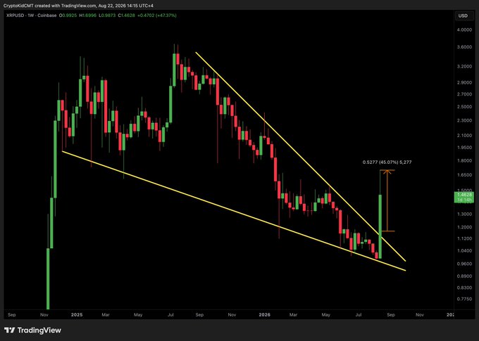 This image displays a cryptocurrency chart showing a significant +45.07% price rally for XRPUSD on Coinbase, as indicated by the text and annotations.