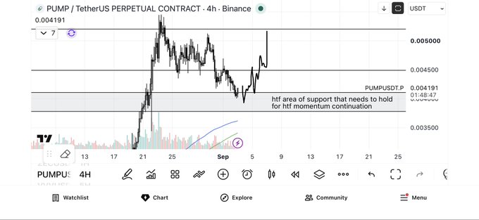A 4-hour Binance chart of the PUMP/USDT Perpetual Contract showing price action around 0.004191, with a marked support zone between ~0.003800-0.004000 labeled as "htf area of support that needs to hold for htf momentum continuation." The chart reflects the poster's hesitation about whether PUMP has bottomed, aligning with their indecision between adding to this position or pivoting to hood chain plays.