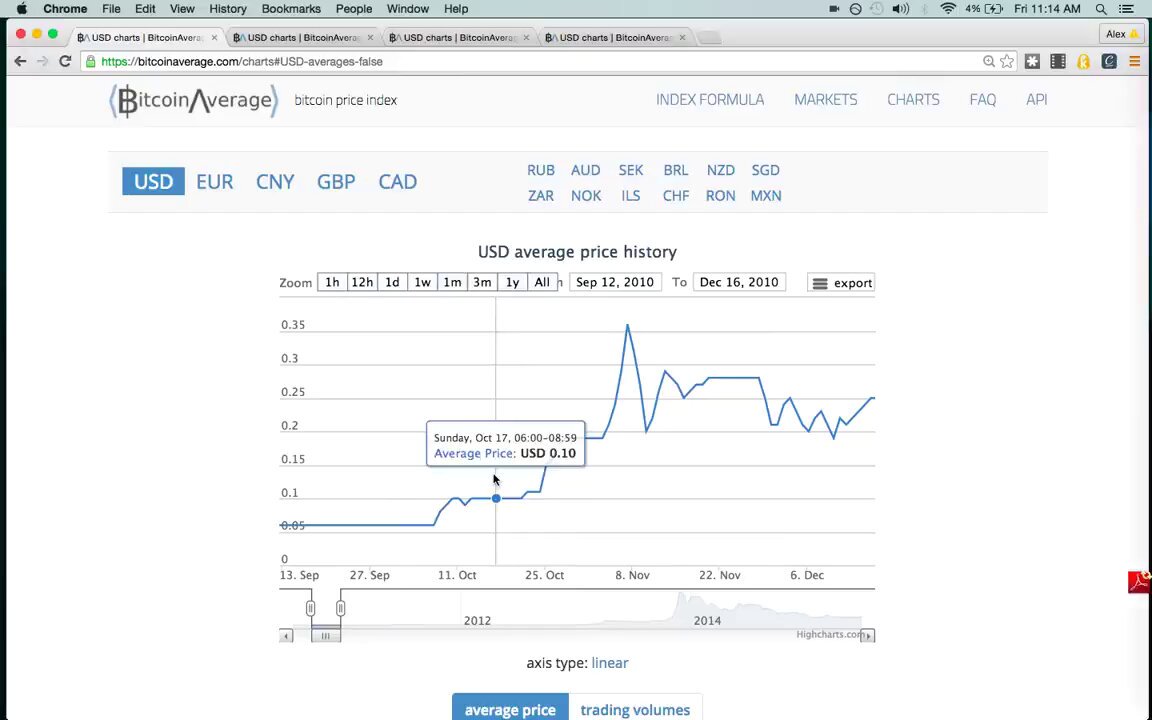 The image shows an online browser window displaying a chart of Bitcoin prices over time, with specific peaks and valleys indicating significant price fluctuations. The chart indicates that the Bitcoin market experienced periods of rising and falling prices throughout its history. In one instance, there was a substantial upward movement in the Bitcoin value from $0.06 to approximately $0.36, before experiencing a sudden crash towards the bottom left corner of the image. Additionally, there are three instances where Bitcoin price peaked at different times: during the period when it reached $85 and then fell to $3 before rising again and reaching another peak around $213. These price fluctuations have led to speculation about the future trends in the cryptocurrency market.