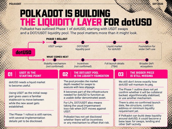 An infographic titled 'POLKADOT IS BUILDING THE LIQUIDITY LAYER FOR dotUSD' details Phase 1 of the rollout, including 'USDT IS THE STARTING POINT', 'THE DOT/USDT POOL IS THE LIQUIDITY FOUNDATION', and 'THE BIGGER PIECE IS STILL MISSING'.