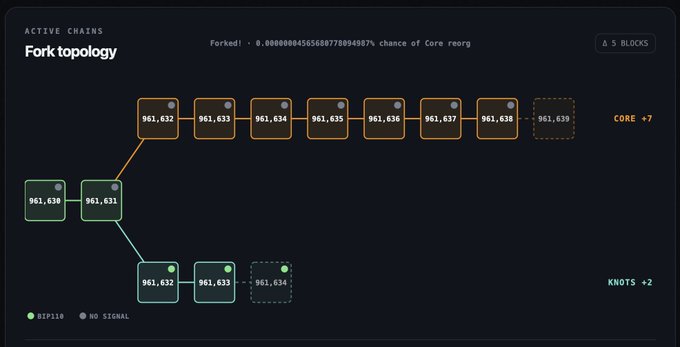 The image displays a "Fork topology" visualization showing the divergence of blockchain chains after block 961,631, with the CORE chain extending to block 961,638 (marked "CORE +7") and the KNOTS chain progressing to block 961,634 (marked "KNOTS +2"). This illustrates the BIP-110 fork mentioned in the post, demonstrating that "second block for BIP-110!" has been successfully mined on the KNOTS chain, though with only a 0.000000445656589778094987% chance of a Core reorg.