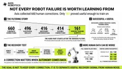 An infographic titled 'NOT EVERY ROBOT FAILURE IS WORTH LEARNING FROM' highlighting data points like 660, 496, 416, 414, and 161, with sections discussing the recovery test and a bottom note stating 'THE GOAL IS NOT TO REJECT EVERY CORRECTION. IT IS TO SEPARATE USEFUL RECOVERY SIGNALS FROM MINOR NOISE.'
