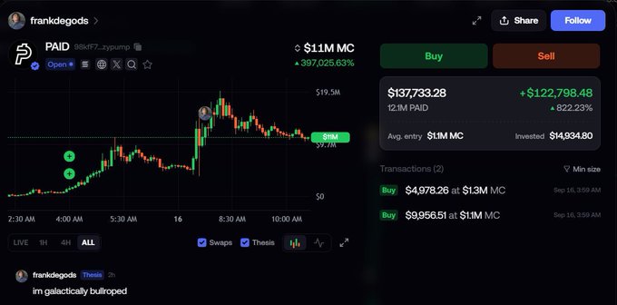 A cryptocurrency trading chart for the token PAID showing massive gains of +397,025.63% with a current value of $1.11M MC and profit of +$122,798.48.