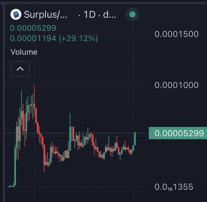 A daily candlestick price chart for 'Surplus' shows a current price of 0.00005299, up 29.12%, displaying volatility with a notable peak near 0.00015000 before stabilizing.