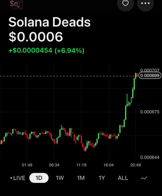 A stock chart for the ticker 'Solana Deals' showing a price of $0.0006, up +$0.0000454 (+6.94%) over a 1-day period.