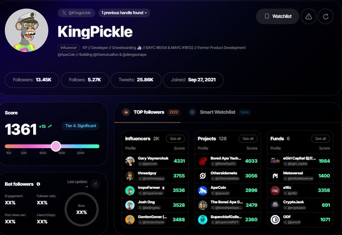A Twitter profile page for 'KingPickle' (@Kingpickle), showing 13.45K followers, 25.86K tweets, and a 'Score' of 1361 categorized as 'Tier 4: Significant'.