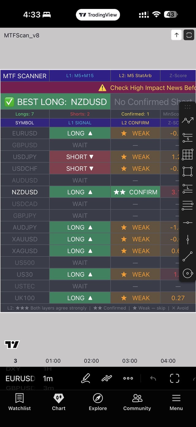TradingView MTF Scanner dashboard on a mobile screen showing L1 signals, L2 confirmations, and Z-scores across multiple currency pairs and indices, with NZDUSD flagged as the Best Long with Confirm signal.