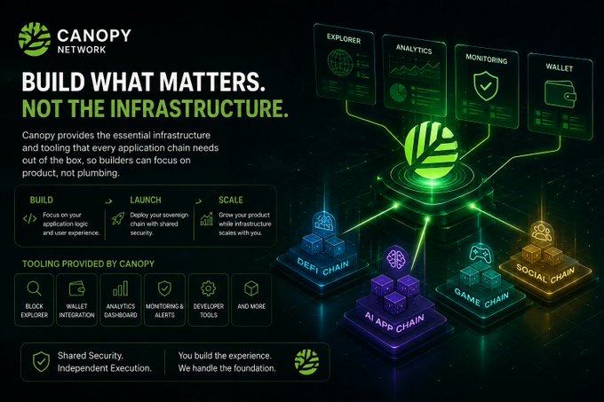 An infographic for "CANOPY NETWORK" titled "BUILD WHAT MATTERS. NOT THE INFRASTRUCTURE," highlighting tooling provided across DeFi, Game, AI App, and Social chains.