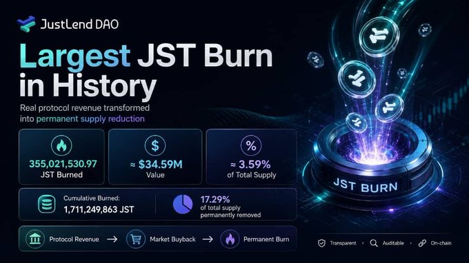 A JustLend DAO promotional graphic announcing the 'Largest JST Burn in History,' showing 355,021,530.97 JST burned, ≈ $34.59M value, ≈ 3.59% of total supply, and 1,711,249,863 cumulative JST burned.