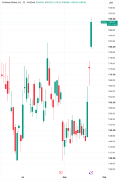 The image displays a candlestick chart of Coinbase Global, Inc. (NASDAQ: COIN) showing a significant upward trend with prices reaching around $186, visually confirming the post's claim of a 30% surge in COIN over 48 hours.