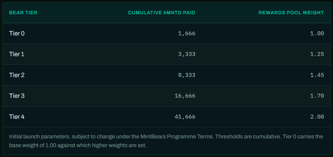 A table showing Bear Tier rewards, listing cumulative $MNTD paid and rewards pool weight for Tiers 0 through 4, with thresholds ranging from 1,666 to 41,666.