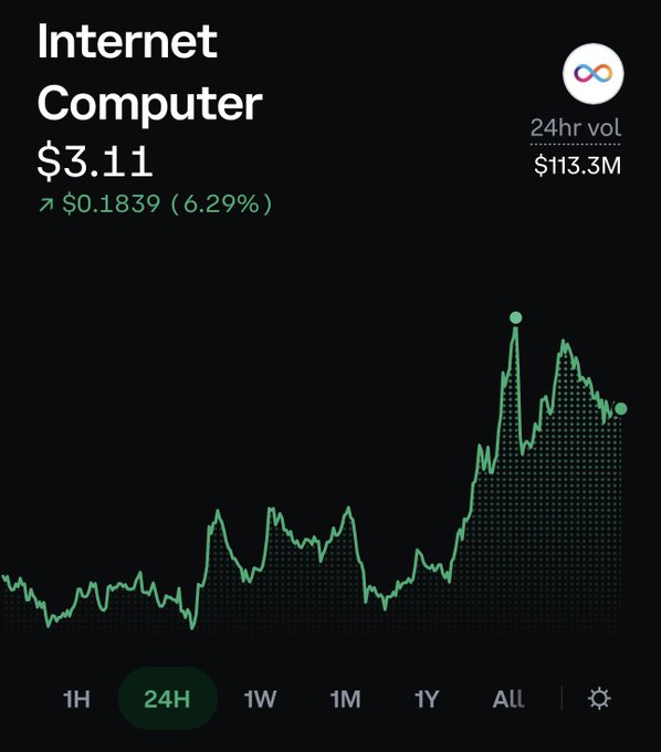 A cryptocurrency price chart for Internet Computer (ICP) showing a current price of $3.11, up 6.29% ($0.1839), with 24-hour trading volume of $113.3M.