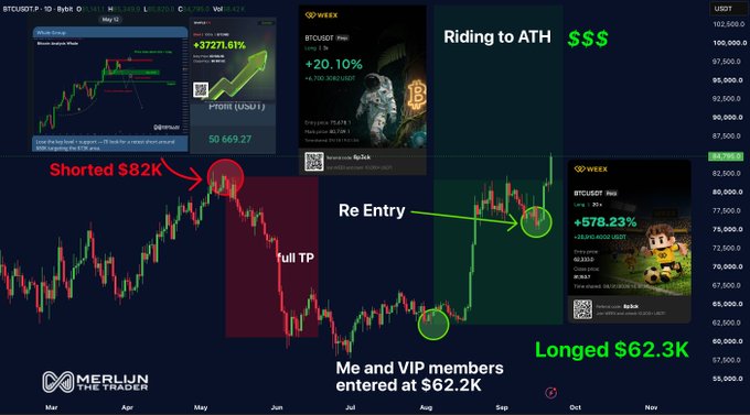 The image showcases a Bitcoin/USD chart with annotated trading signals from Merlijn The Trader, including a short at $82K with a +20.10% profit, a re-entry long at $62.2K with a +578.23% gain, and a "Riding to ATH" position currently up +37271.61%, supporting the post's claim of sharing real trades at key market turning points like $100K hype, $50K panic, and $75K pullback.