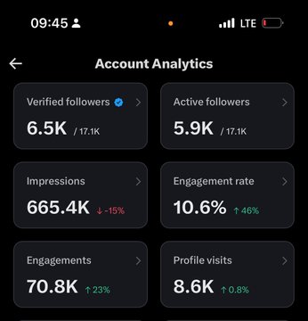 An Instagram Account Analytics dashboard showing 6.5K verified followers (out of 17.1K), 665.4K impressions (down 15%), 10.6% engagement rate (up 46%), 70.8K engagements, and 8.6K profile visits.