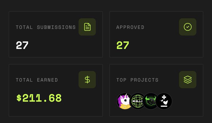 A dashboard displaying Total Submissions and Approved both at 27, Total Earned of $211.68, and a Top Projects section showing four circular project icons.