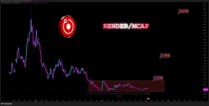A candlestick chart displays RENDER's market cap trajectory, showing a peak near $5.67B followed by a sharp decline into a prolonged accumulation range around $1.27B, supporting the post's claim that RENDER has been accumulating for nearly a year and is poised for a potential surge to $10B during altcoin season.