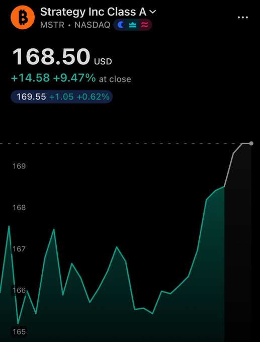 A stock chart app displays the price of Strategy Inc Class A (MSTR) on NASDAQ at 168.50 USD, showing a daily gain of +14.58 (+9.47%).