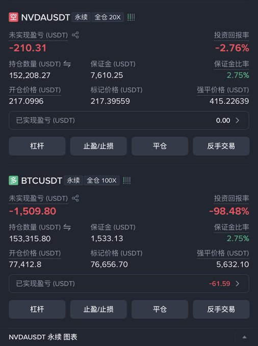 A cryptocurrency futures trading interface displaying significant unrealized losses, including NVDAUSDT down -2.76% (-210.31 USDT) and BTCUSDT down -98.48% (-1,509.80 USDT), with details on positions, margins, and liquidation prices.