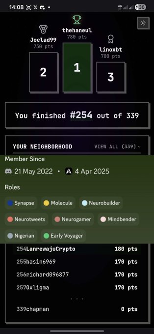 A user named thehaneuL (rated 1st place with 780 pts) is shown viewing a leaderboard screen displaying "You finished #254 out of 339" alongside rankings showing "Joe1ad99" (2nd, 730 pts) and "Linexbt" (3rd, 700 pts). The image connects to the post by illustrating the user's active participation and ranked standing within the GenLayer community, having joined on 21 May 2022 and earned various roles including Synapse, Molecule, and Neurobuilder.