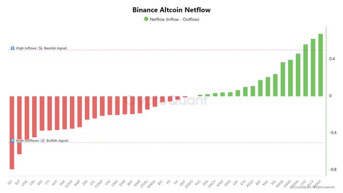 A bar chart titled 'Binance Altcoin Netflow' showing netflow data (Inflow - Outflow) for various cryptocurrencies, with green bars indicating high inflows (bullish signal) and red bars showing high outflows (bearish signal).