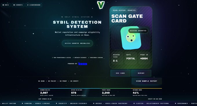 The image displays the Volt Sybil Detection System dashboard on Base, featuring a "Scan Gate Card" with access granted (Score 3-1, Pass ID #0004) and key metrics showing 2,987 scanned wallets, 578 active in 30 days, and a low 41% network pass rate, visually illustrating the post's claim that Volt has scanned 3K wallets and found the average sybil score to be low (~60/100) due to newly created wallets used for farming or repeated transaction spamming.