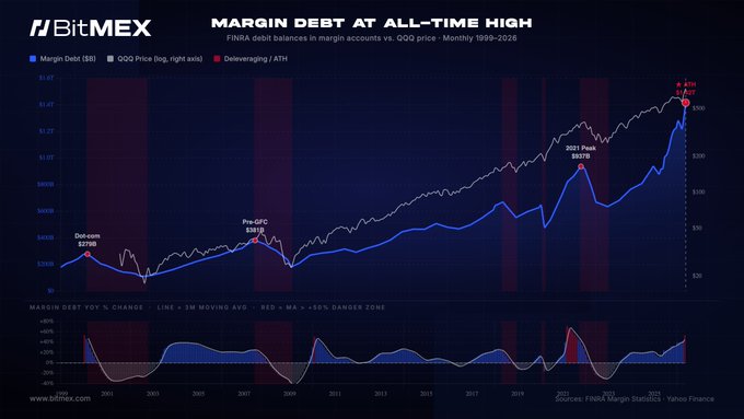 A BitMEX chart titled "Margin Debt at All-Time High" plots FINRA margin debt balances (blue line) against QQQ prices (white line, right axis) from 1999–2026, with red-shaded "Deleveraging/ATH" zones marking the Dot-com peak ($278B), 2007 Pre-GFC peak ($381B), and 2021 Peak ($870B). The current reading shows debt at $1.42T as of May 2026, with the bottom panel tracking YoY % change alongside a 3M moving average to highlight prior euphoria cycles.