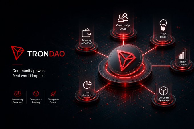 A promotional graphic for TRON DAO featuring the Tron logo with the tagline 'Community power. Real world impact.' and icons highlighting Community Votes, New Ideas, Treasury Allocation, Project Funded, On-Chain Execution, and Impact Measured.