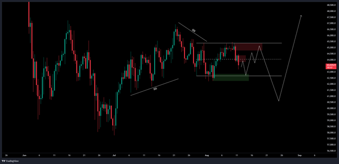 A BTC/USD TradingView candlestick chart shows a bullish setup with a potential inverse head and shoulders pattern forming, highlighting two key horizontal zones (red resistance around $66,800-$68,000 and green support around $63,000-$64,000) with projected price arrows pointing upward and downward to illustrate the planned hunt of both liquidity pools.