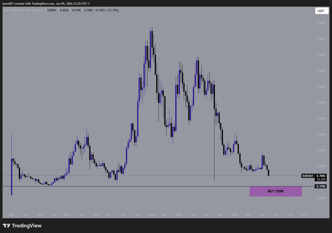 The image shows a graph with a purple line that goes up and down, indicating fluctuations in stock prices over time. The x-axis represents time, while the y-axis displays the value of the stock price. The graph has a purple line going through the center, which is connected to the top left corner by a blue line. The image also includes text that reads "SUI only matter of time..." and "Focus on what is in the image and how it relates to the post."