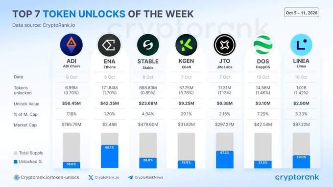 An infographic from CryptoRank.io titled 'TOP 7 TOKEN UNLOCKS OF THE WEEK' for Oct 5-11, 2026, displaying upcoming token unlocks for ADI, ENA, STABLE, KGEN, JTO, DOS, and LINEA with their unlock values and percentages.