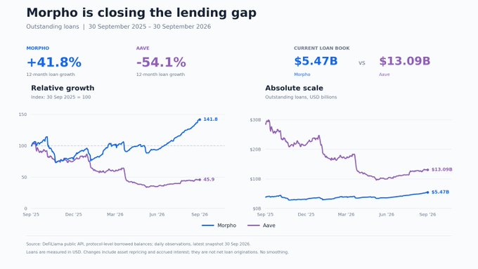 A financial chart titled 'Morpho is closing the lending gap' comparing Morpho and Aave, showing Morpho at +41.8% and Aave at -54.1% over 12 months, with Morpho's current loan book at $5.47B versus Aave's $13.09B (Source: DefiLlama public API).
