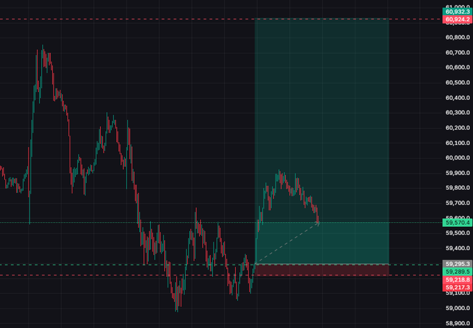 A candlestick chart shows choppy, indecisive price action between roughly 59,212 and 60,822, with recent price bouncing around 59,570 before fading—a visual match to the post's frustration about "garbage PA" shaking out traders before a decisive move.