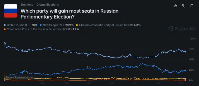 A Polymarket chart titled "Which party will gain most seats in Russian Parliamentary Election?" shows United Russia (ER) leading at 70%, followed by New People (NL) at 23.9%, Liberal Democratic Party of Russia (LDPR) at 4.3%, and Communist Party of the Russian Federation (KPRF) at 1.4%, with the ER line trending downward and NL trending upward from March through September. The post highlights that while the market strongly favors United Russia, the user's simulation model reportedly disagrees "violently," suggesting a potential mispricing worth deeper analysis given the $24M market size.